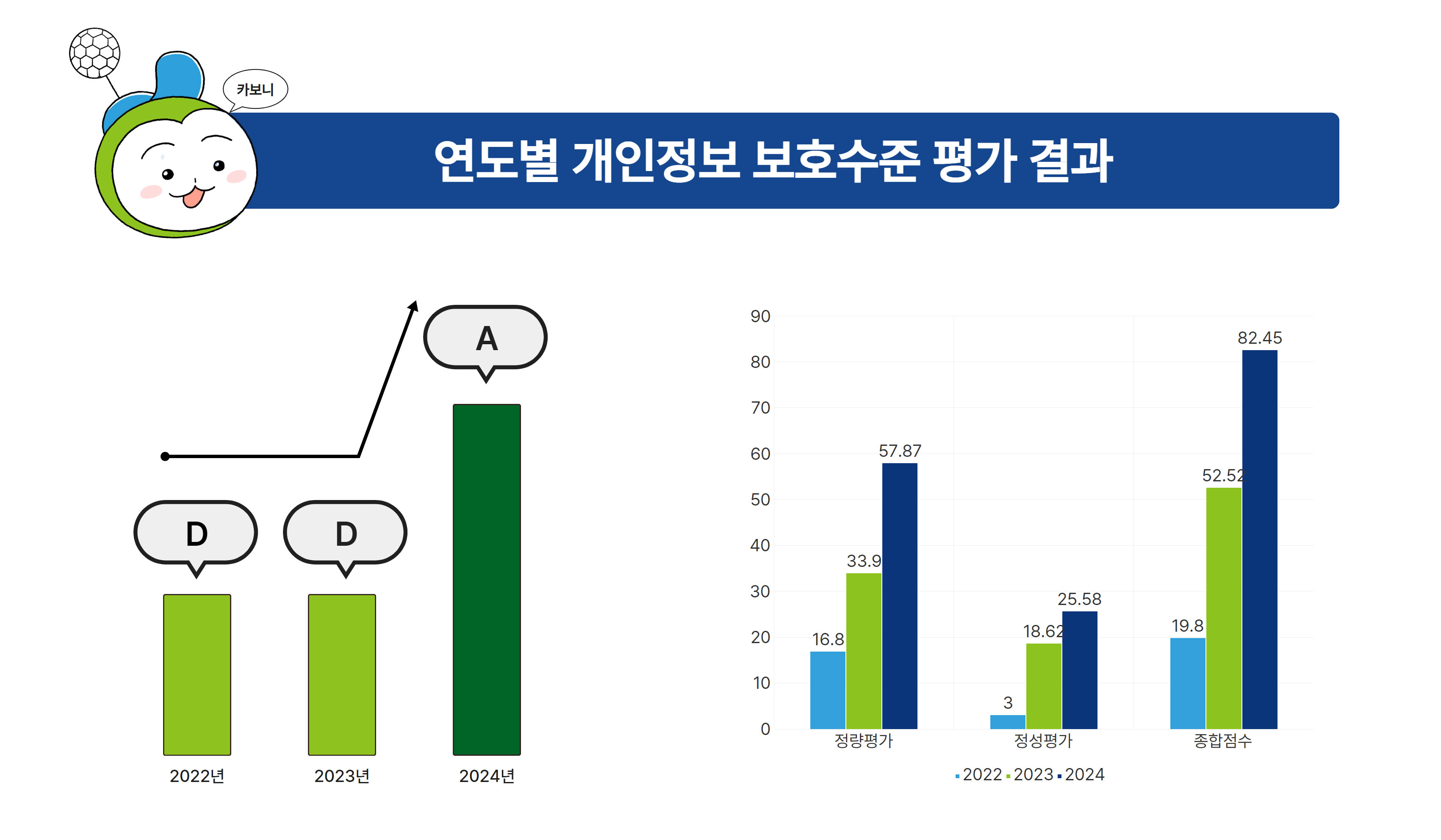 연도별 개인정보 수준평가 진단 결과