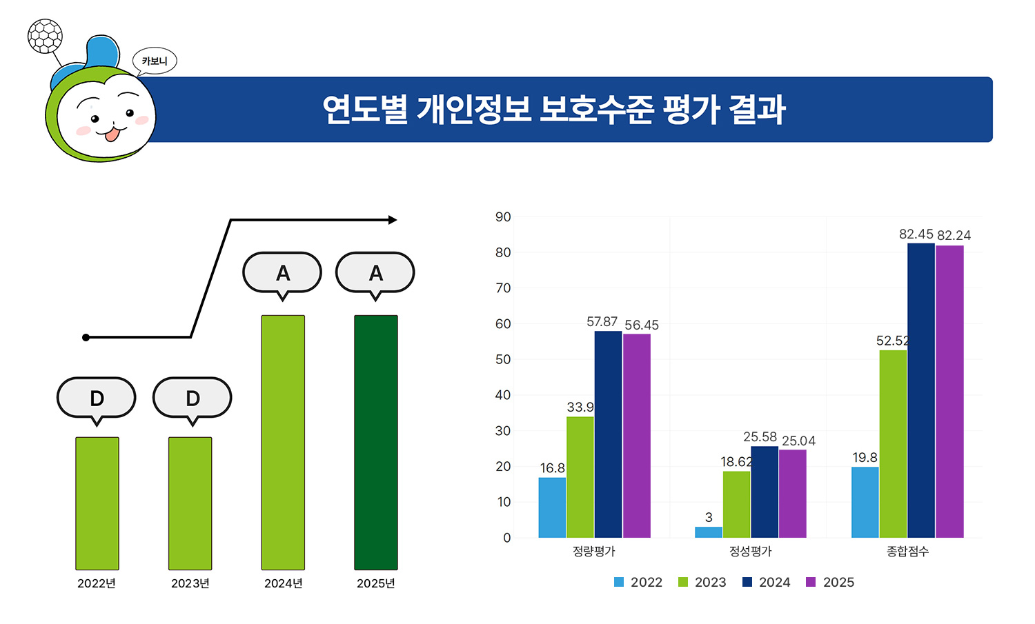 연도별 개인정보 수준평가 진단 결과