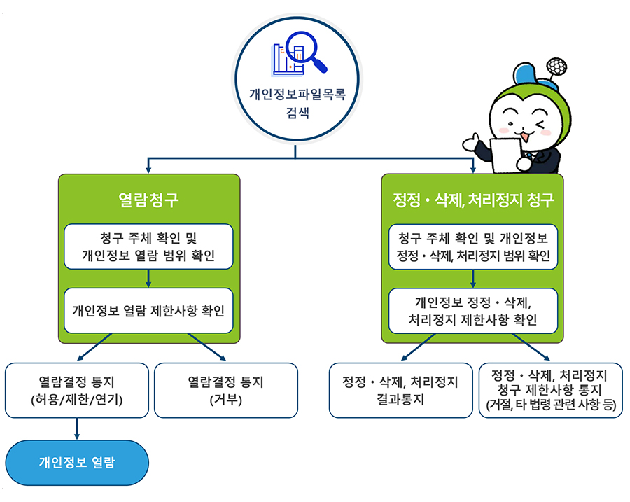 개인정보 열람, 정정·삭제, 처리정지 절차