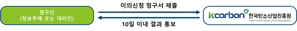 개인정보 열람등 조치에 대한 이의 절차
