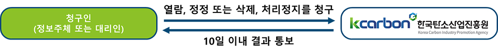 담당자를 통한 개인정보 열람등 청구 절차
