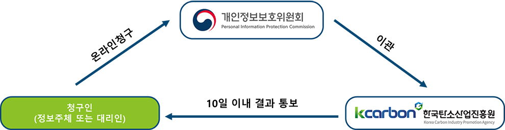 개인정보 포털을 통한 개인정보 열람등 청구 절차