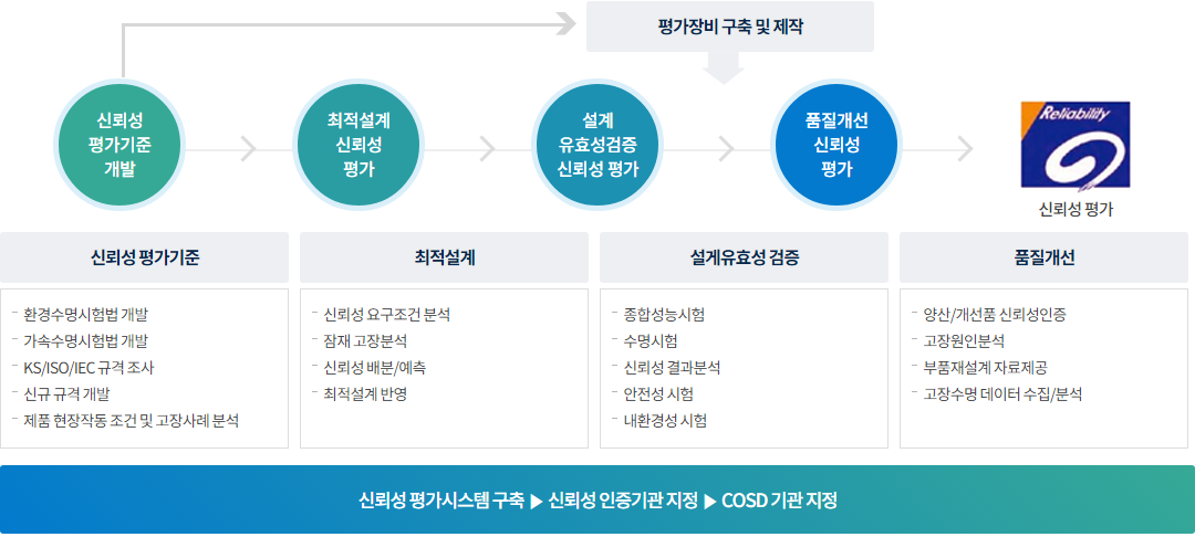 중장기 전략 로드맵