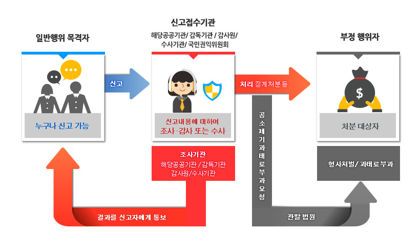 청탁금지법 위반행위 처리절차