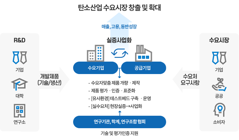 실증모델(안)