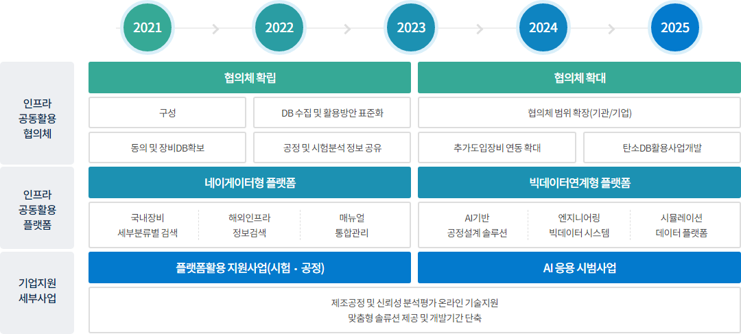 연차별 로드맵