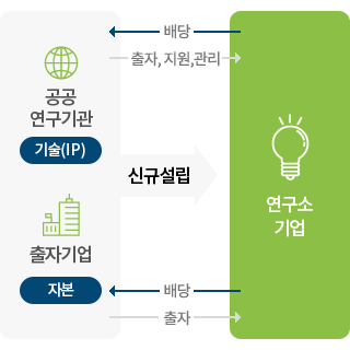 합작투자형