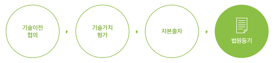 설립준비