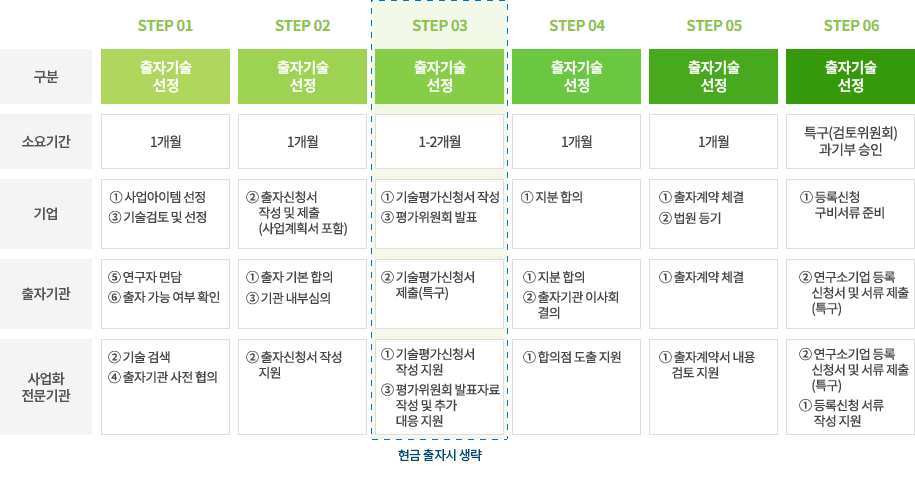 연구소기업 설립절차 및 지원내용