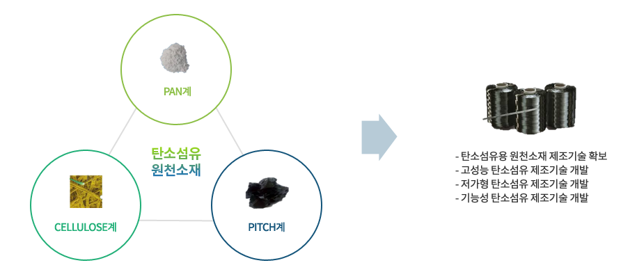 탄소섬유원천소재