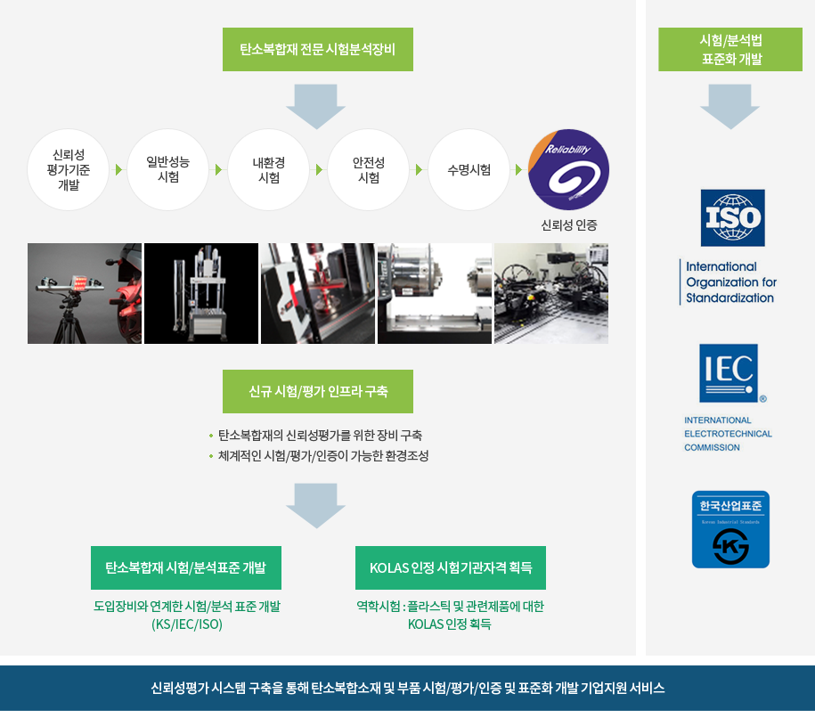 탄소복합소재 및 부품의 신뢰성평가 및 표준화 지원